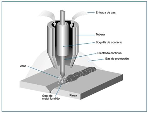 soldadura mig partes|procesos de soldadura gmaw.